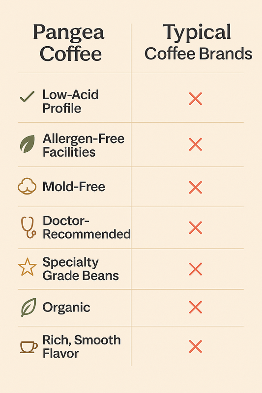 Pangea Coffee checklist showing why it's better – highlights include low acid, allergen-free, mold-free, organic, non-GMO, and specialty grade.