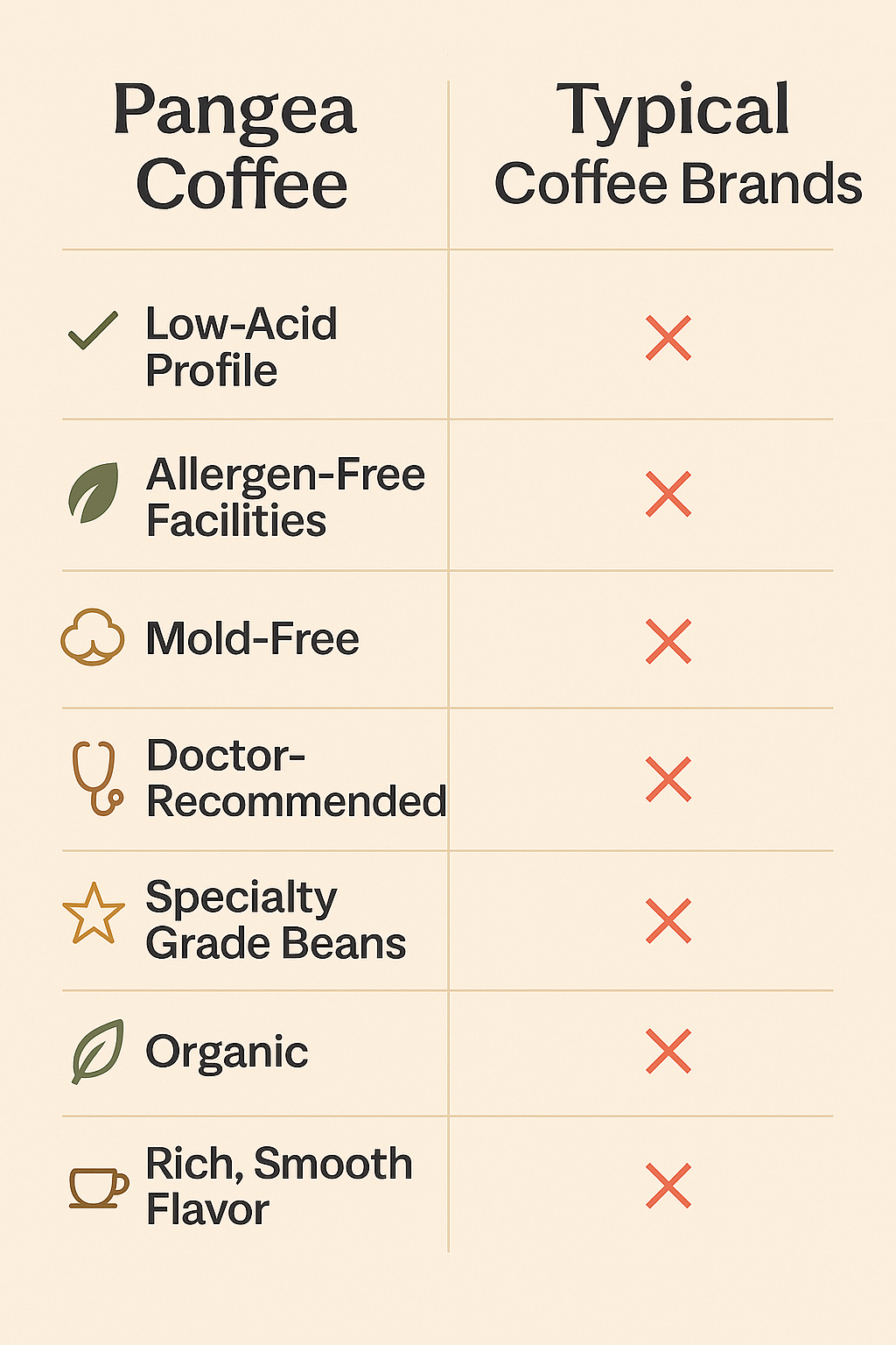 Low acid coffee comparison chart Bold Respect No 3 vs regular espresso - acidity levels acid reflux GERD benefits