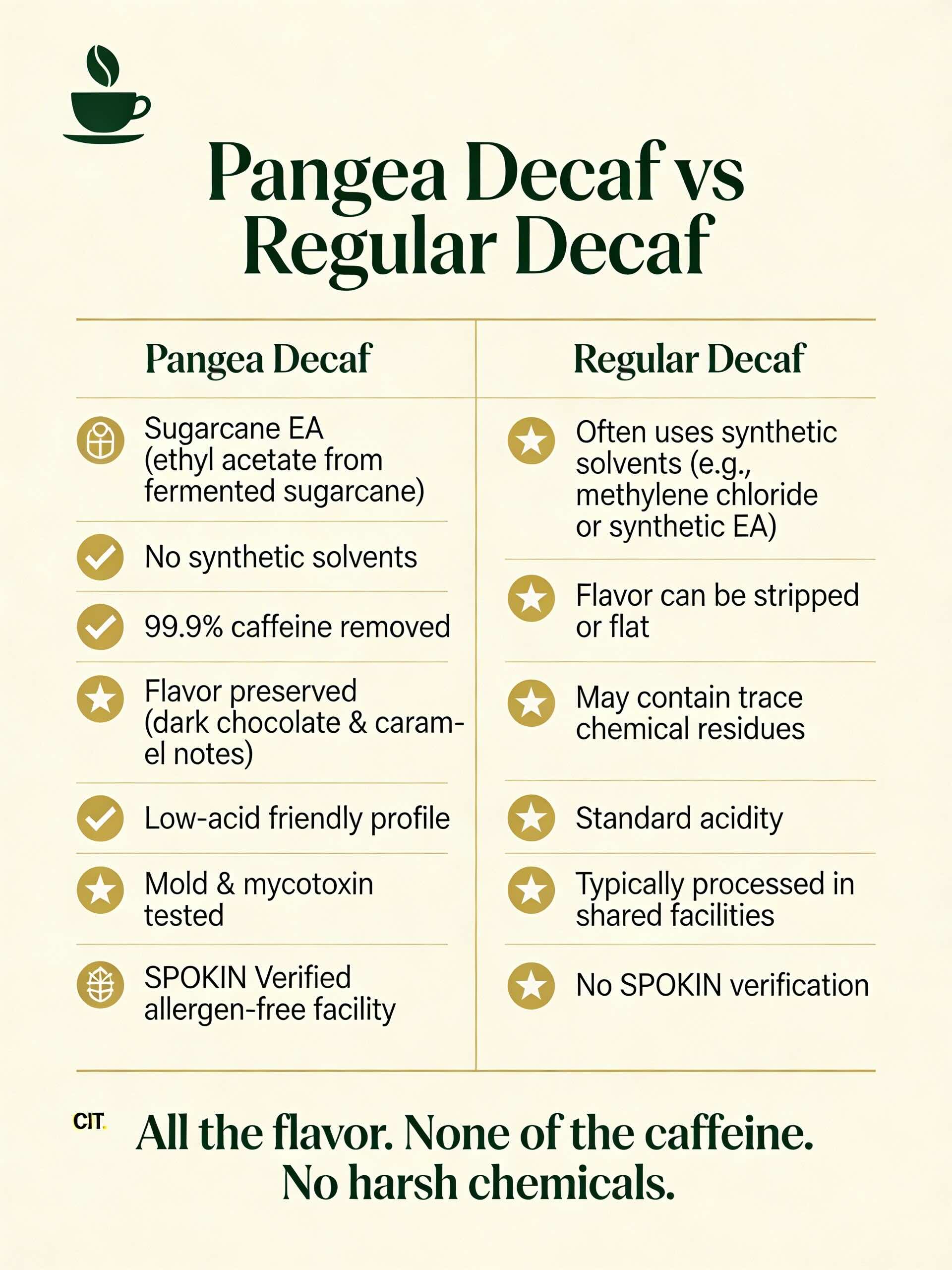 Pangea Decaf infographic — Sugarcane EA natural process vs chemical decaf comparison, zero solvents, mold-free low acid allergen-free, best decaf coffee for acid reflux GERD sensitive stomach
